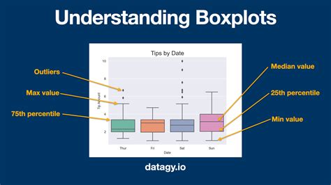 which box plot shows the distribution of the data|box plot code.